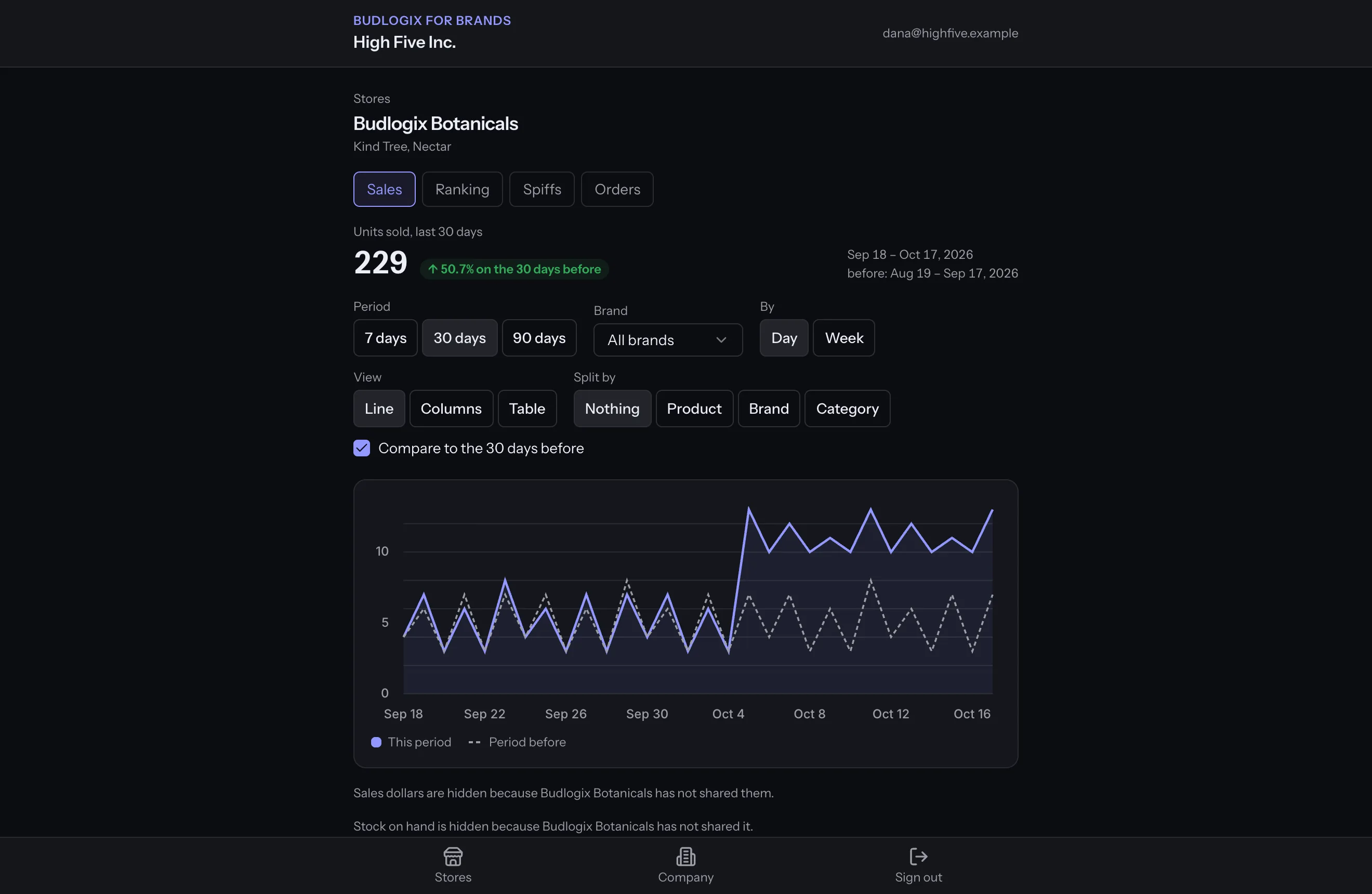 A store's Sales tab in BudLogix for brands
